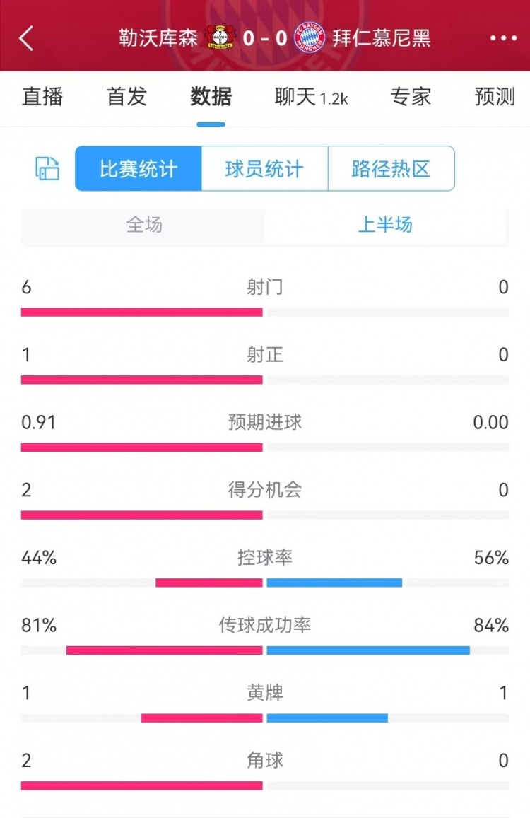  碾壓！拜仁半場0射門，藥廠半場射門6、得分機會2、預期進球0.91