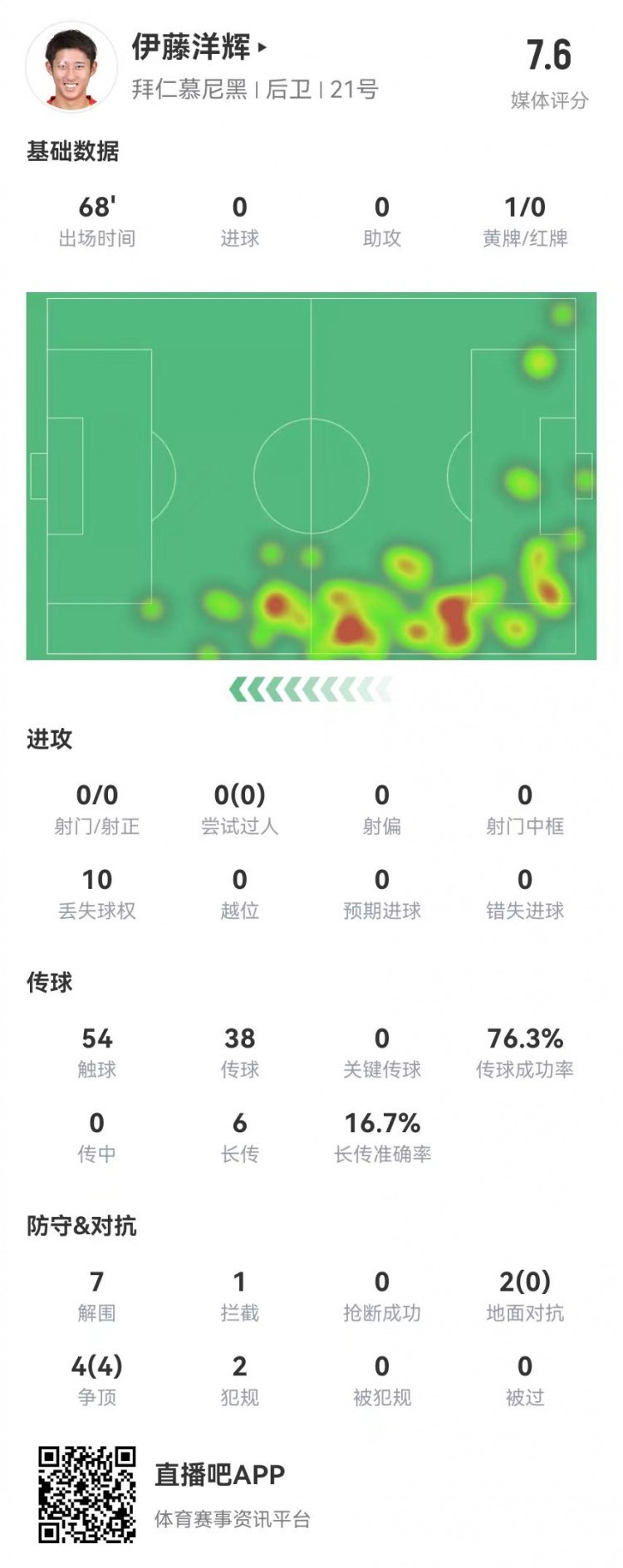  伊藤洋輝拜仁德甲首秀：7解圍+1門線解圍，6長傳1成功 獲評7.6分