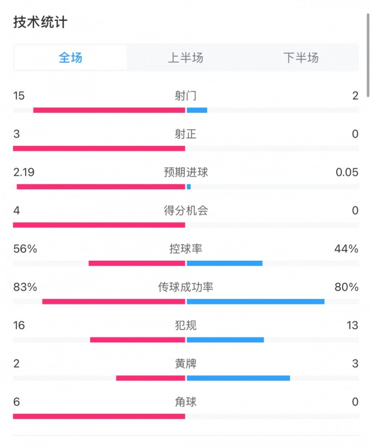  藥廠0-0拜仁全場數(shù)據(jù)：射門15-2，射正3-0，得分機會4-0