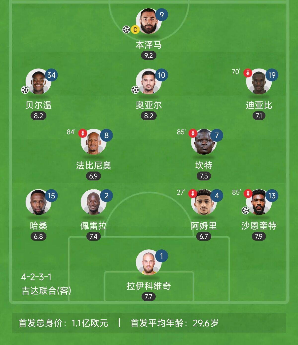  “三內(nèi)援”出戰(zhàn)！吉達(dá)聯(lián)合昨晚首發(fā)8外援總身價上億：本澤馬領(lǐng)銜
