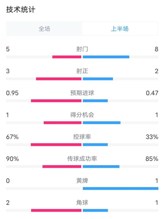  熱刺1-0曼聯(lián)半場數(shù)據(jù)：射門5-8，射正3-2，控球率67%-33%