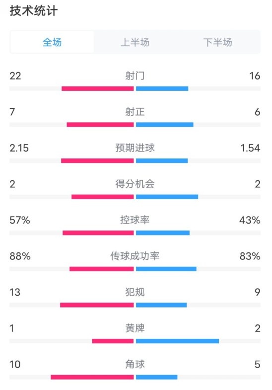 熱刺1-0曼聯(lián)全場數(shù)據(jù)：射門22-16，射正7-6，控球率57%-43%