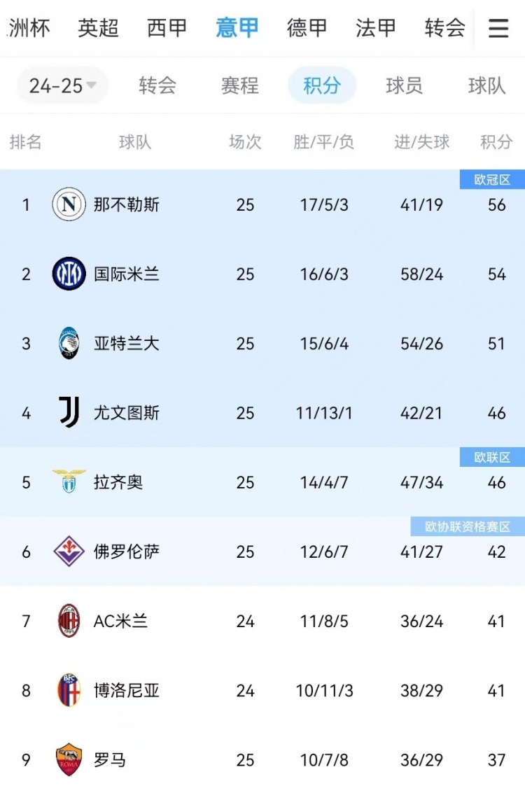  你剎我停！意甲前二本月7戰(zhàn)共1勝：那不勒斯3輪3分、國(guó)米4輪4分
