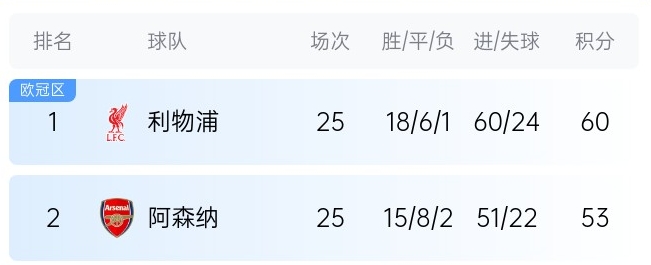  英超最新奪冠概率：利物浦86%大幅領(lǐng)先，預(yù)測(cè)最終7分優(yōu)勢(shì)奪冠