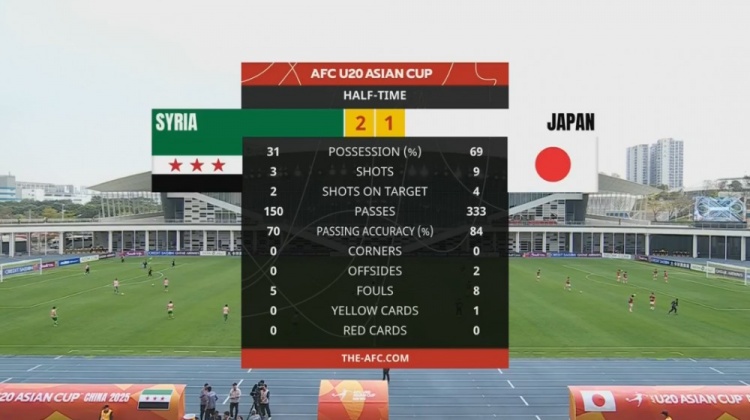  日本U20半場(chǎng)控球率近7成、射門9次，敘利亞U20隊(duì)2次射正進(jìn)2球