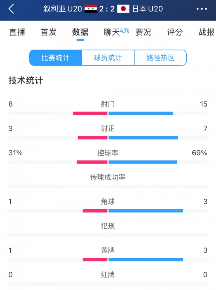  得勢不得勝，日本vs敘利亞全場數據：控球73開，射門是對手近2倍