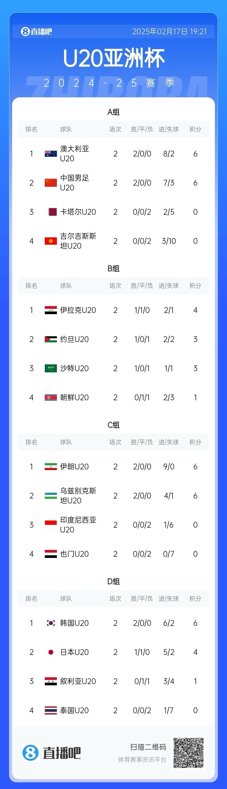 U20亞洲杯小組賽第二輪結(jié)束，中國(guó)、澳大利亞、韓國(guó)等5隊(duì)提前出線