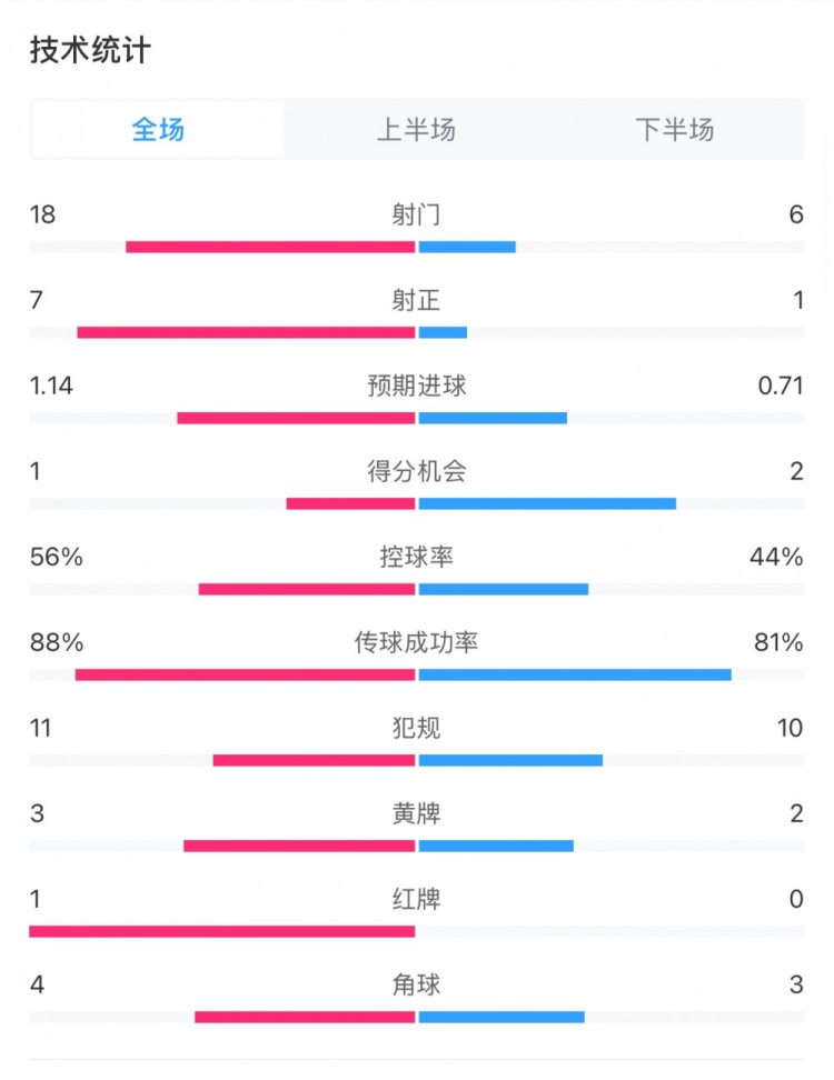  米蘭1-1費(fèi)耶諾德全場(chǎng)數(shù)據(jù)：控球率56%-44%，射門(mén)18-6，射正7-1