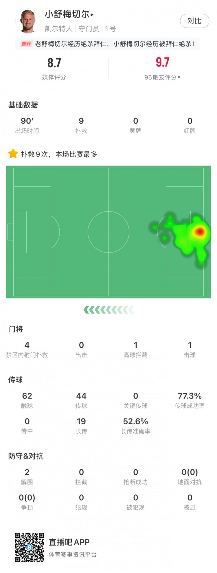  小舒梅切爾對陣拜仁數(shù)據(jù)：9次成功撲救，1次擊球，1次高球攔截