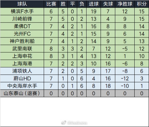  泰山退賽已完賽的比賽將均視為取消，積分榜重算如下