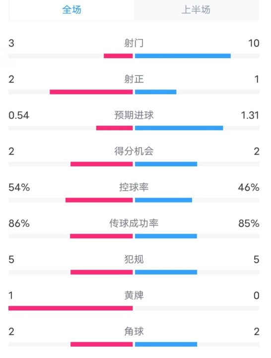  維拉半場2-1利物浦?jǐn)?shù)據(jù)：射門3-10，射正2-1，控球率54%-46%