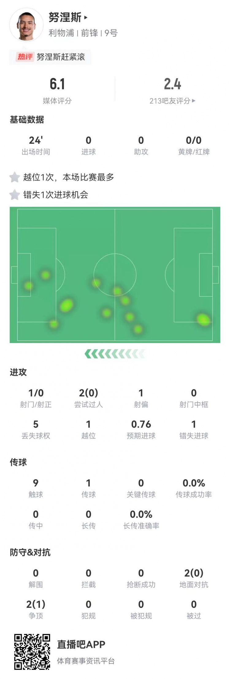  努涅斯本場替補1射門1失良機，4對抗1成功 獲評6.1分全隊最低