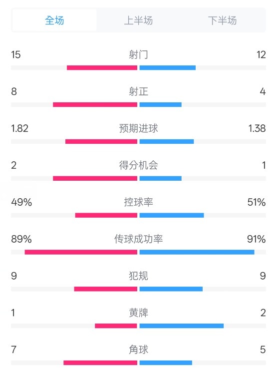  皇馬3-1曼城全場(chǎng)數(shù)據(jù)：射門15-12，射正8-4.控球率49%-51%