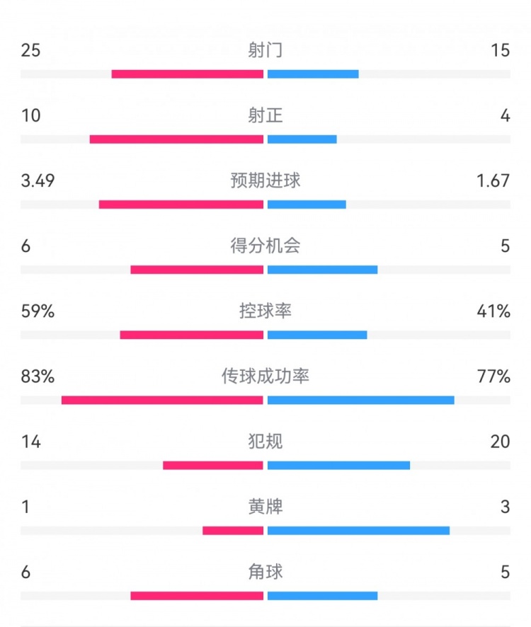  尤文1-3埃因霍溫?cái)?shù)據(jù)：射門15-25，射正4-10，得分機(jī)會(huì)5-6