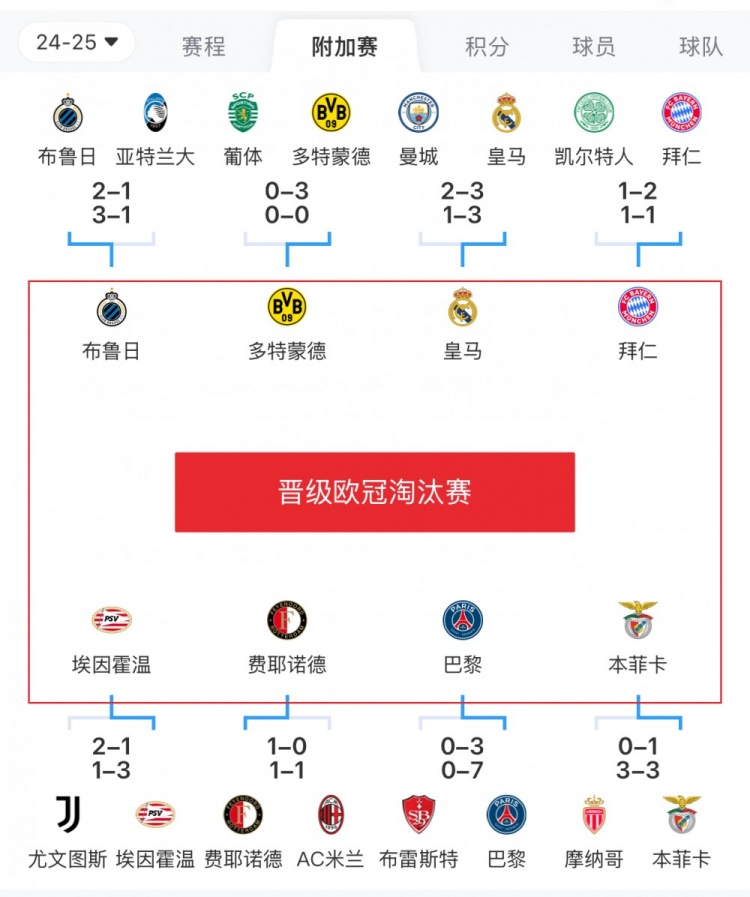  歐冠附加賽8隊被淘汰：意甲3隊最多，法甲2隊，英超葡超蘇超各1隊