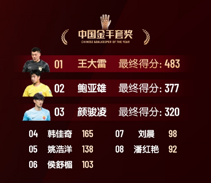  中國金手套獎得分：王大雷483第1，鮑亞雄377第2，顏駿凌320第3