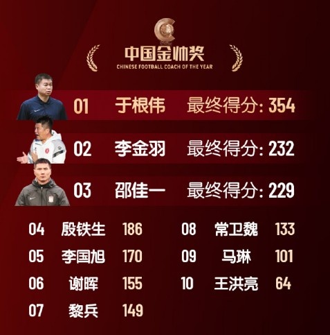  中國金帥獎、女子金球獎具體得分：于根偉、張琳艷均斷層領(lǐng)先
