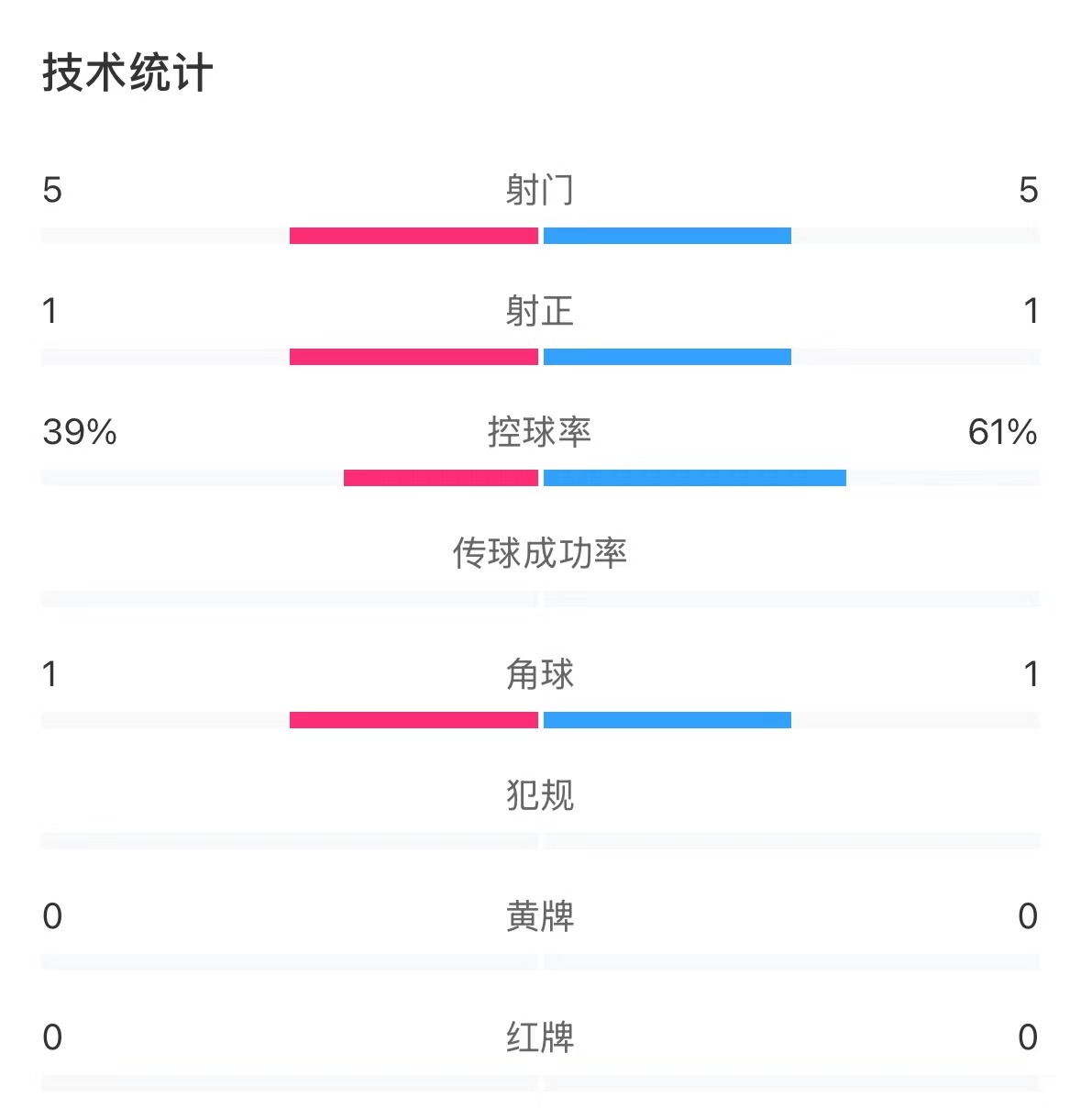  表現(xiàn)亮眼！國(guó)青半場(chǎng)控球率超6成，共5次射門&多次創(chuàng)造良機(jī)