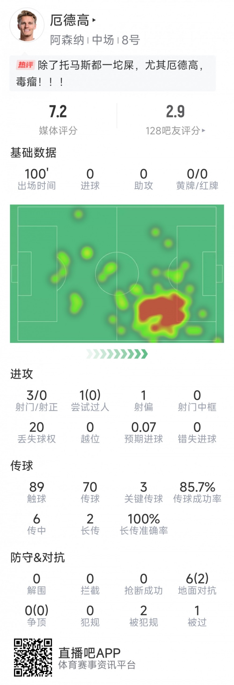  厄德高本場數(shù)據(jù)：3射0正，4次關(guān)鍵傳球，6次對抗2次成功