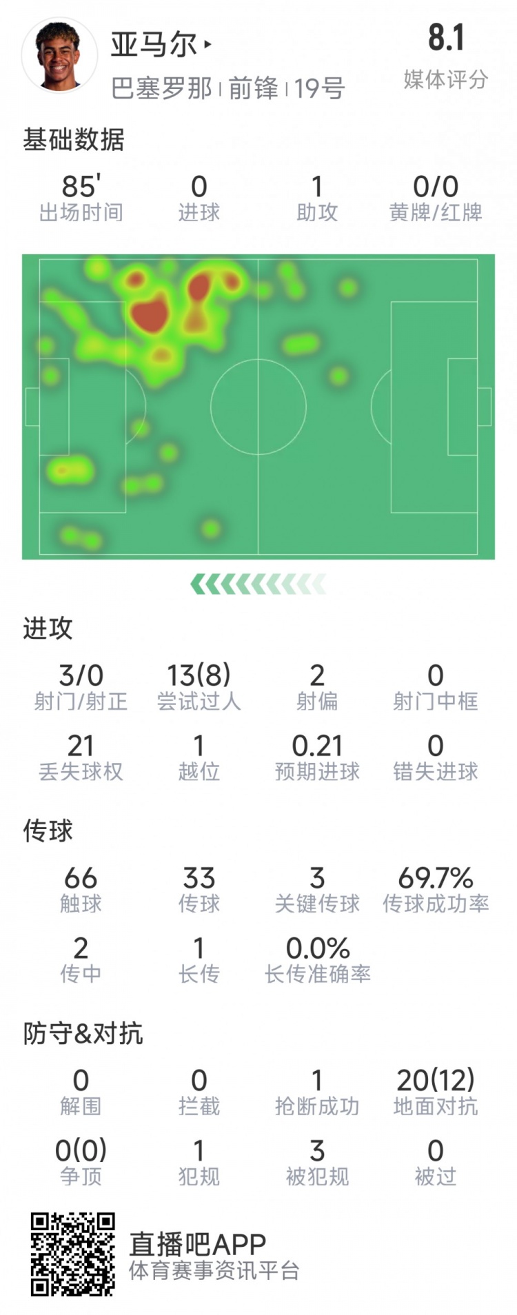  亞馬爾本場(chǎng)數(shù)據(jù)：1次助攻，3射0正，3次關(guān)鍵傳球，8次成功過(guò)人