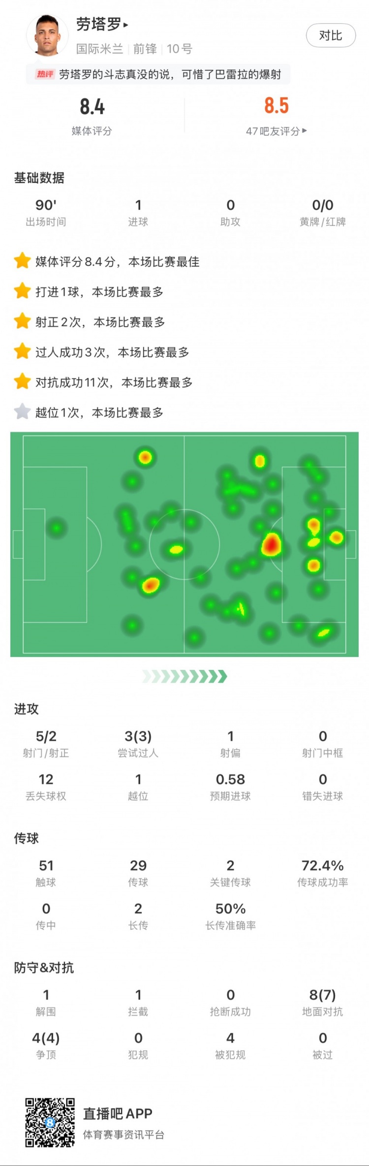  勞塔羅全場(chǎng)數(shù)據(jù)：進(jìn)1球，5次射門(mén)2次射正，3次過(guò)人，2次關(guān)鍵傳球