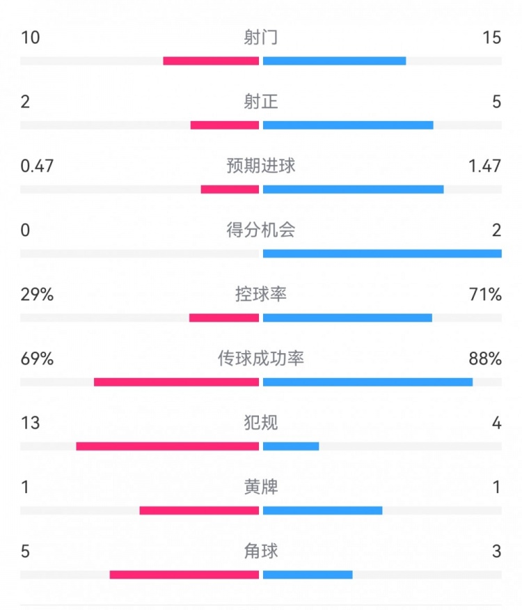  巴薩2-0拉帕數(shù)據(jù)：射門15-10，射正5-2，得分機(jī)會(huì)2-0，犯規(guī)4-13