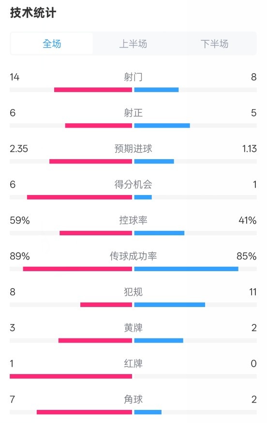  邁阿密國際2-2紐約城數(shù)據(jù)：射門14-8，射正6-5，控球率59%-41%