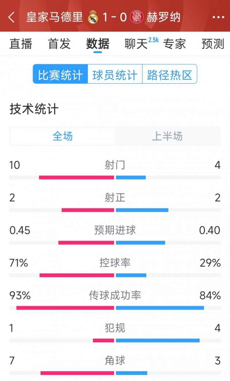  皇馬vs赫羅納半場(chǎng)數(shù)據(jù)：射門(mén)10-4，射正2-2，控球率七三開(kāi)