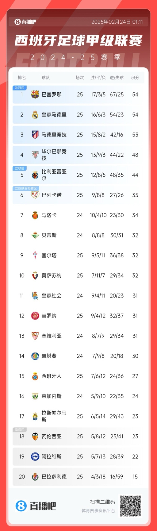  爭冠白熱化！西甲積分榜：巴薩、皇馬同分排1、2，馬競落后1分第3
