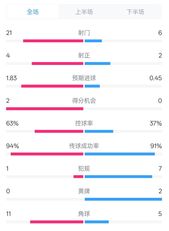  皇馬2-0赫羅納數(shù)據(jù)：射門21-6，射正4-2，控球率63%-37%