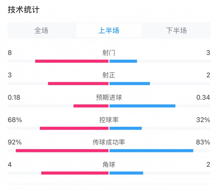  曼城0-2利物浦半場數(shù)據(jù)：控球率68%-32%，射門8-3，射正3-2