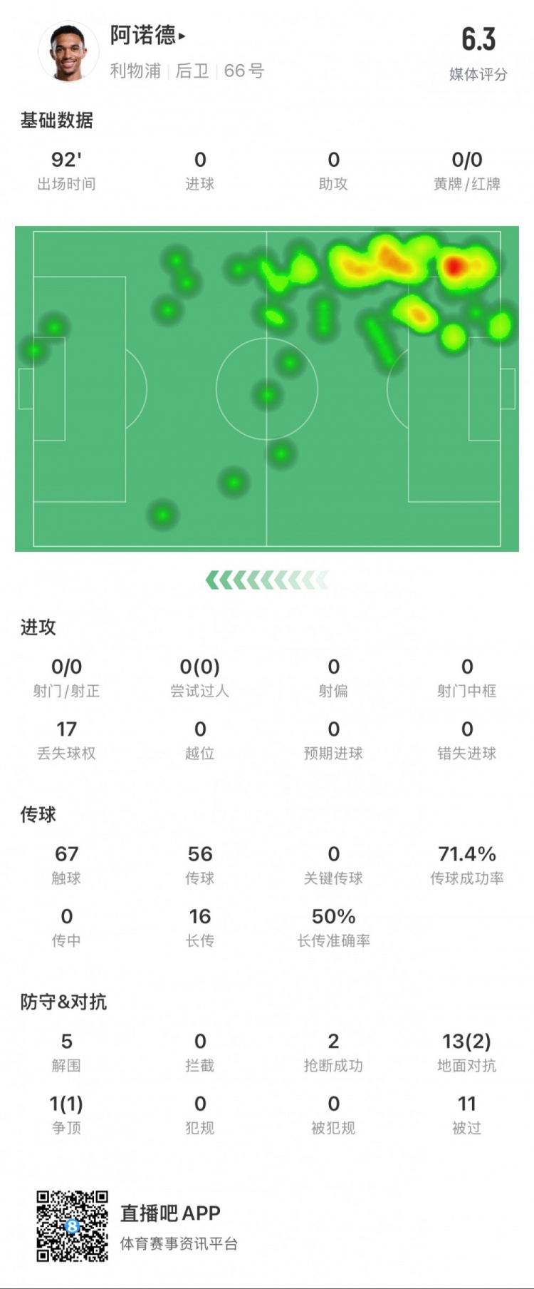  阿諾德本場數(shù)據(jù)：11次被過，14次對抗贏得3次，5次解圍