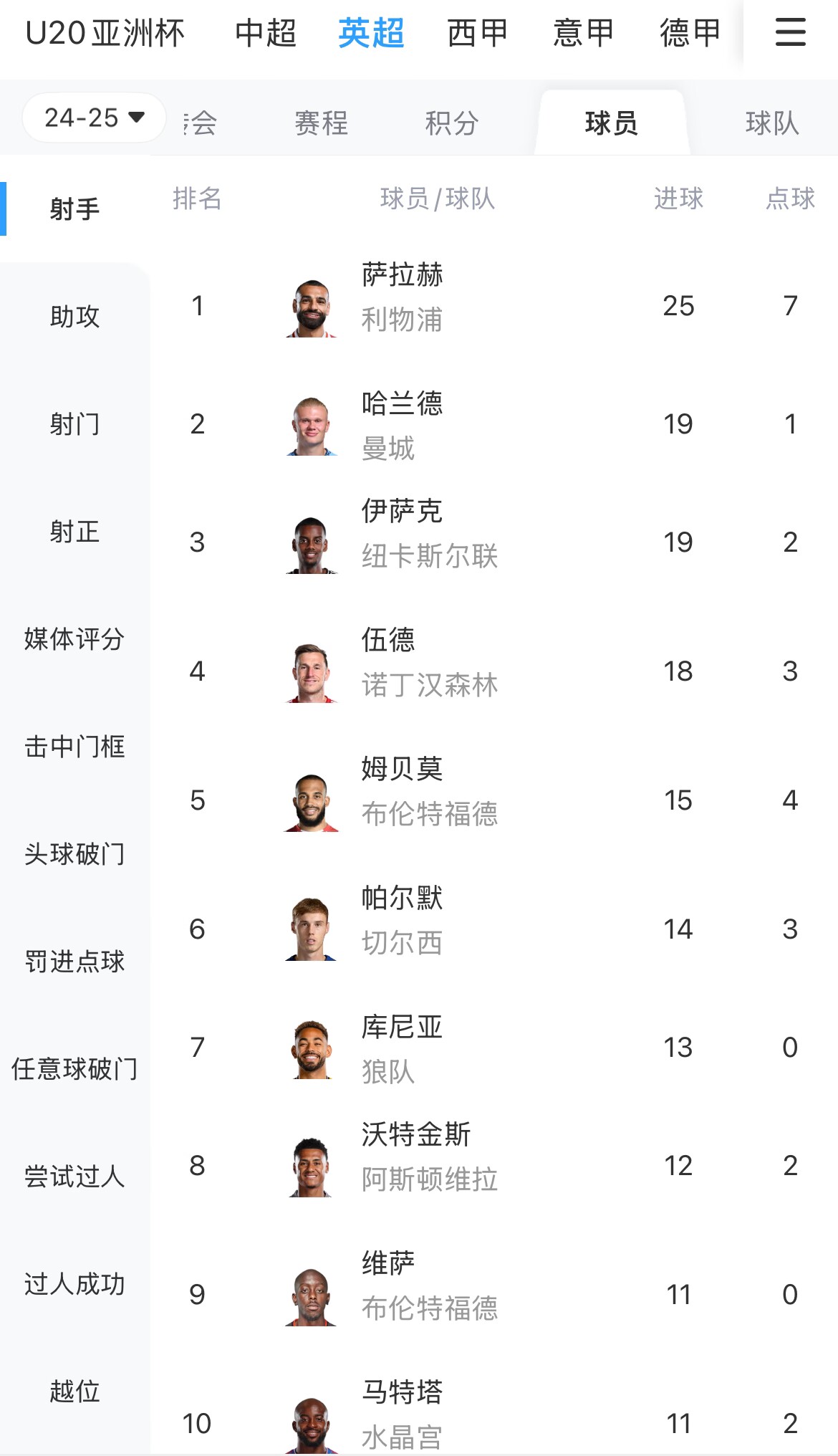  一度落后6球！英超射手榜：薩拉赫25球領(lǐng)跑，哈蘭德、伊薩克19球