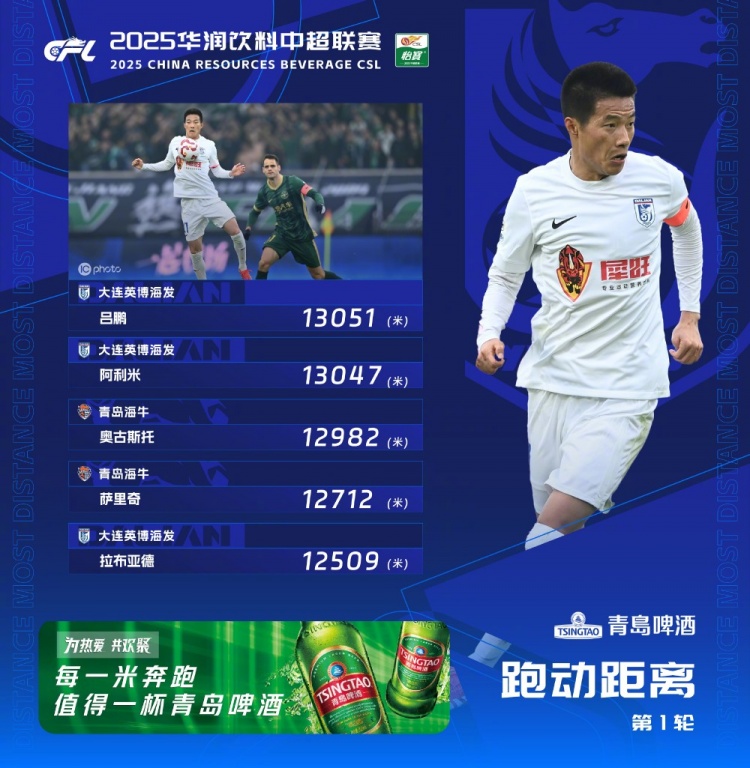  中超首輪跑動榜：升班馬大連英博三人上榜，呂鵬13051米居榜首