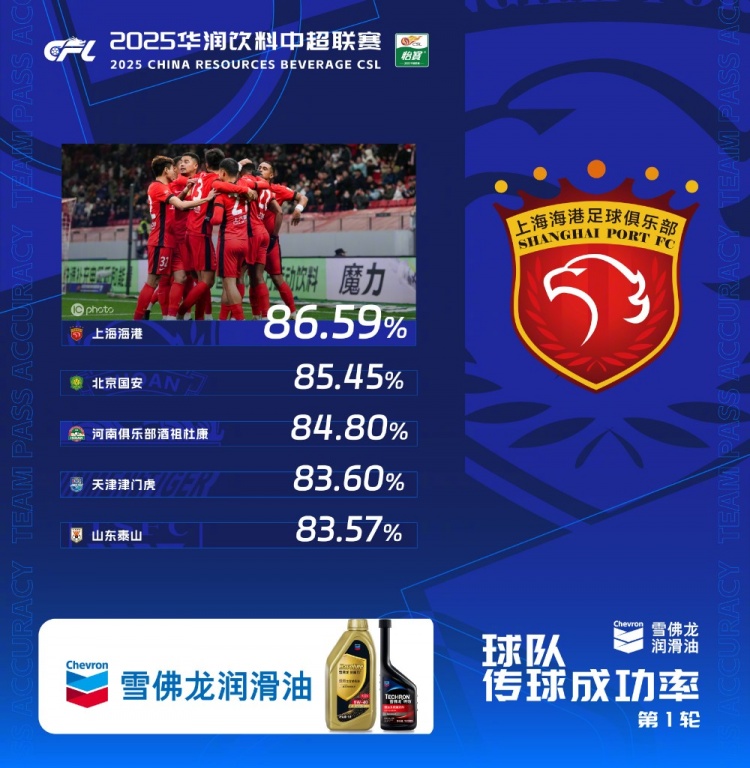  中超首輪傳球成功率排行榜：上海海港86.59%，高居第一