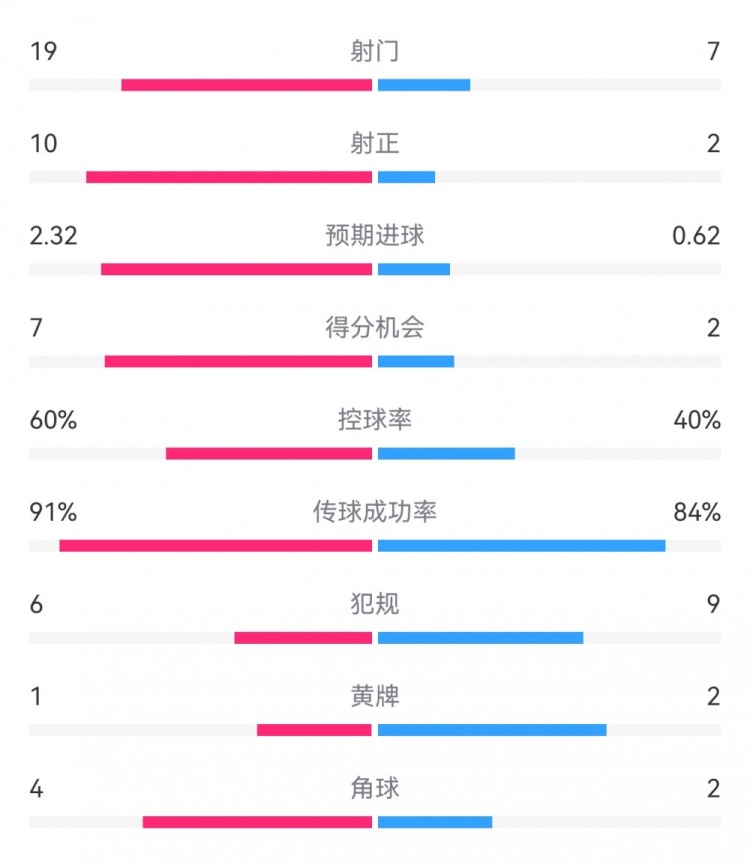  切爾西4-0圣徒數(shù)據(jù)：射門19-7，射正10-2，得分機(jī)會7-2