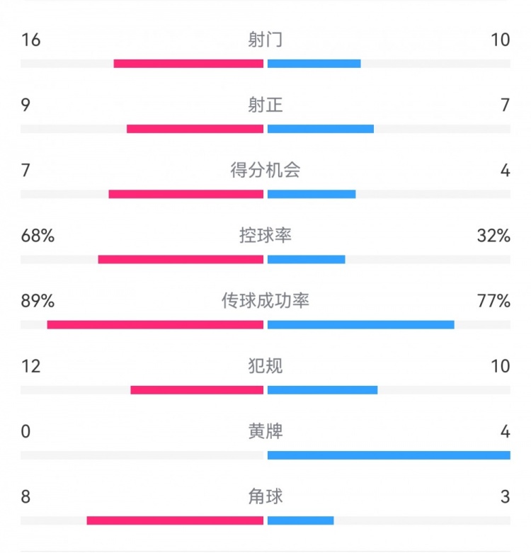  巴薩4-4馬競?cè)珗鰯?shù)據(jù)：射門16-10，射正9-7，得分機會7-4