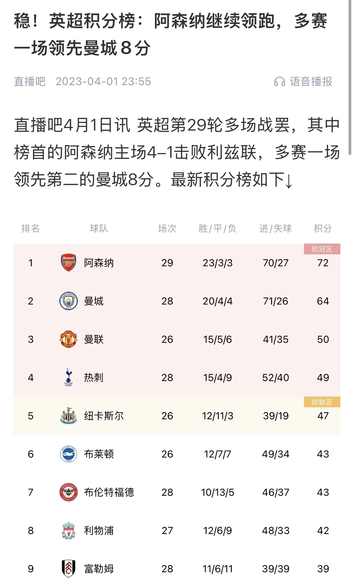  會(huì)有奇跡嗎？曼城上上賽季落后8分逆轉(zhuǎn)奪冠 槍手暫落后利物浦11分