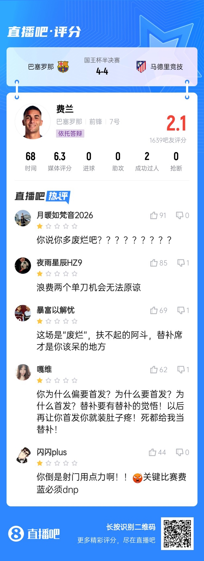  中鋒互換得慘案！費(fèi)蘭首發(fā)2次錯失機(jī)會僅2.1分，對面小蜘蛛1球1助