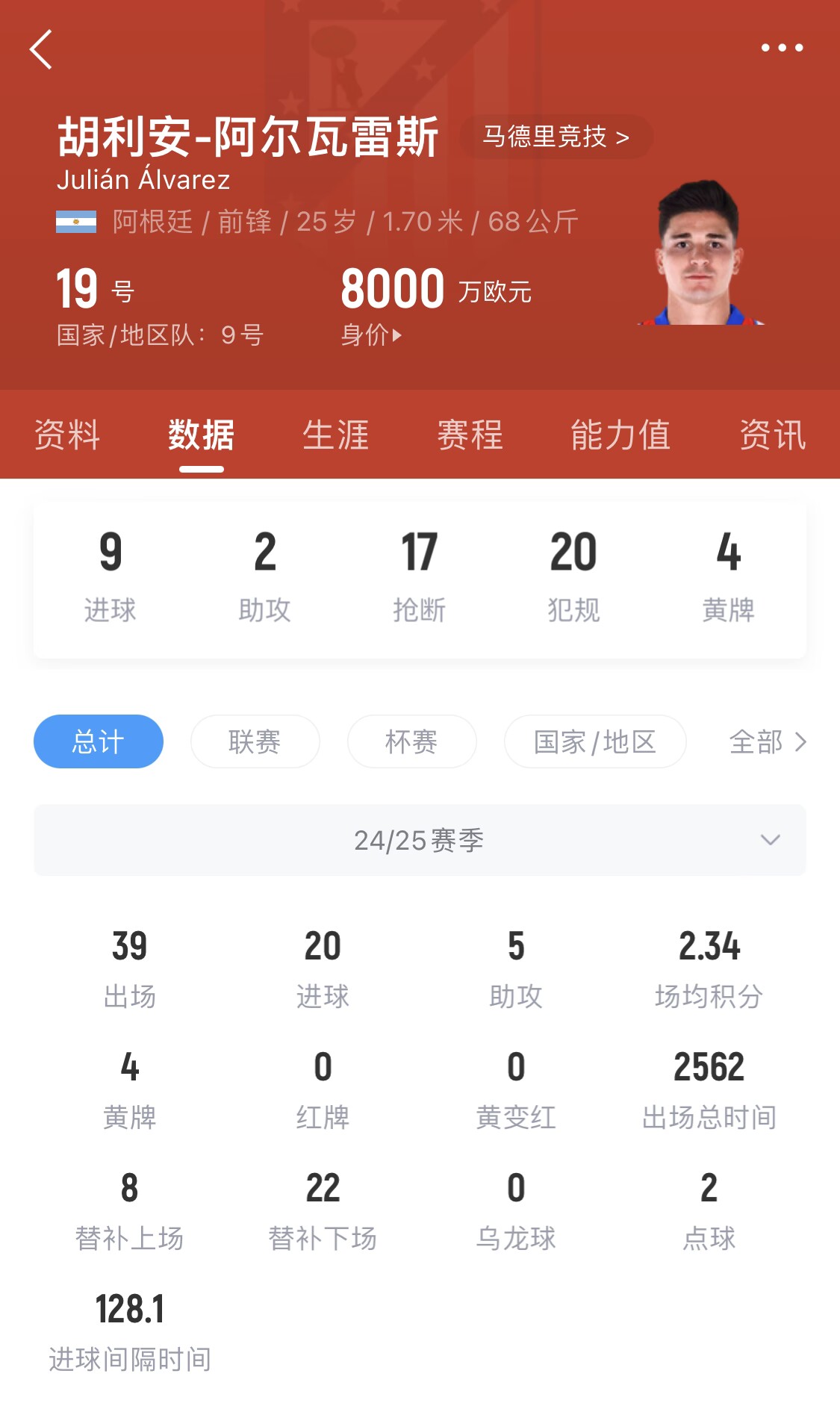  小蜘蛛本賽季已進(jìn)20球，遠(yuǎn)超哈蘭德之外的曼城中前場(chǎng)球員