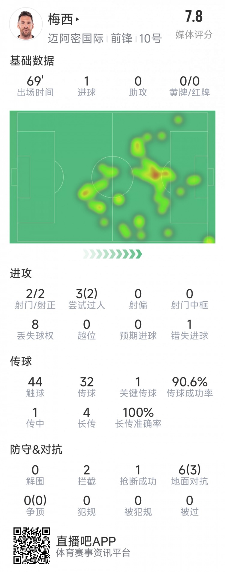  梅西本場數(shù)據(jù)：1粒進(jìn)球，2次射正，1關(guān)鍵傳球，2次成功過人