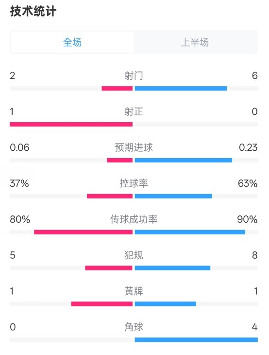  森林半場0-0阿森納數(shù)據(jù)：射門2-6，射正1-0，控球率37%-63%