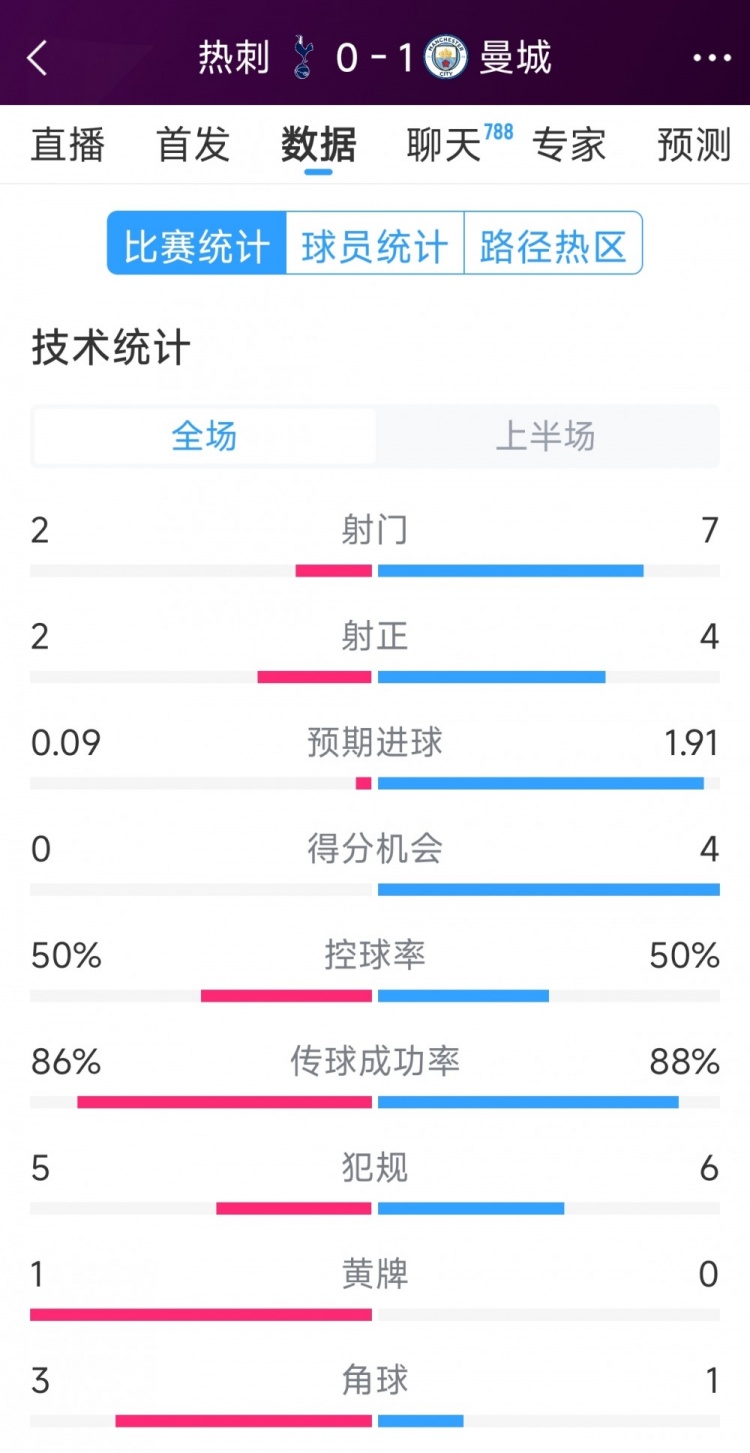 曼城vs熱刺半場數(shù)據(jù)：射門7-2，射正4-2，得分機(jī)會4-0