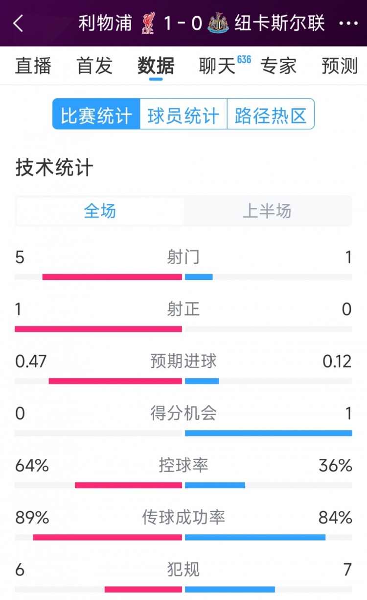  利物浦vs紐卡半場數(shù)據(jù)：射門5-1，射正1-0，得分機(jī)會(huì)0-1