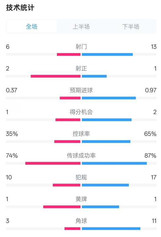 森林0-0阿森納全場數(shù)據(jù)：射門6-13，射正2-1，控球率35%-65%