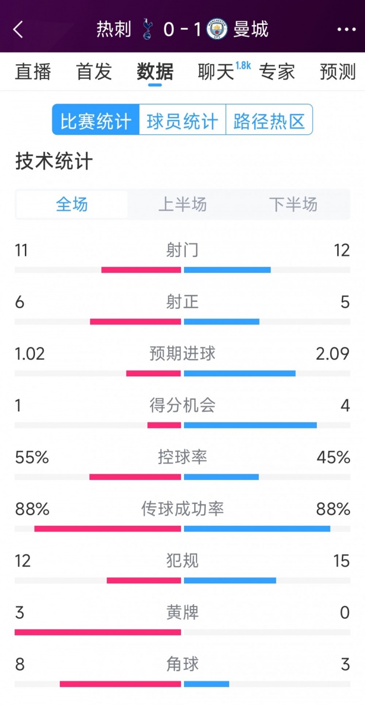  曼城1-0熱刺全場數(shù)據(jù)：射門12-11，射正5-6，得分機(jī)會(huì)4-2