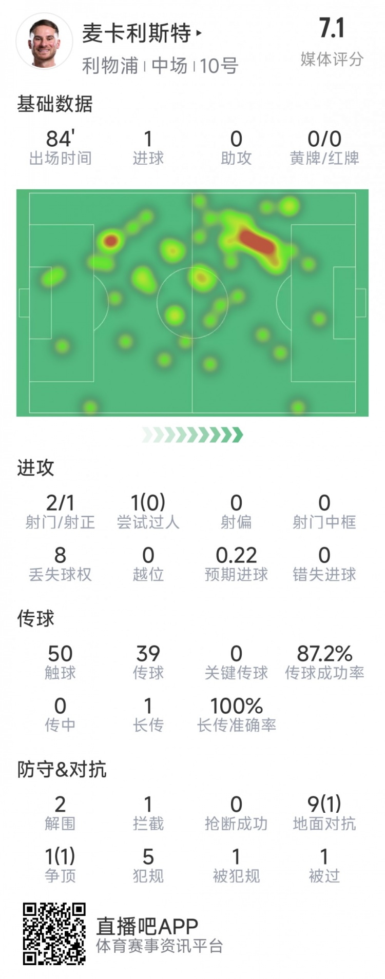  麥卡利斯特本場數(shù)據：1粒進球，2射1正，2次解圍