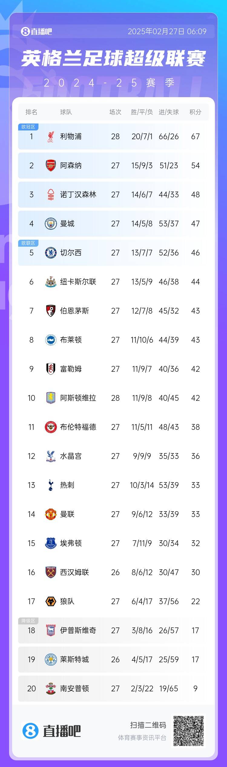  英超積分榜：利物浦先賽13分領(lǐng)跑 阿森納第2、森林第3、曼城第4