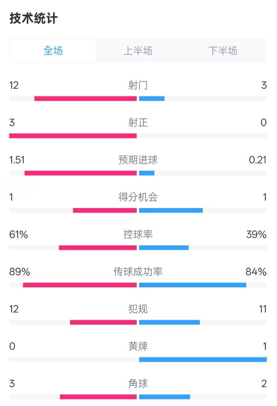  利物浦2-0紐卡全場數(shù)據(jù)：射門12-3，射正3-0，控球率61%-39%