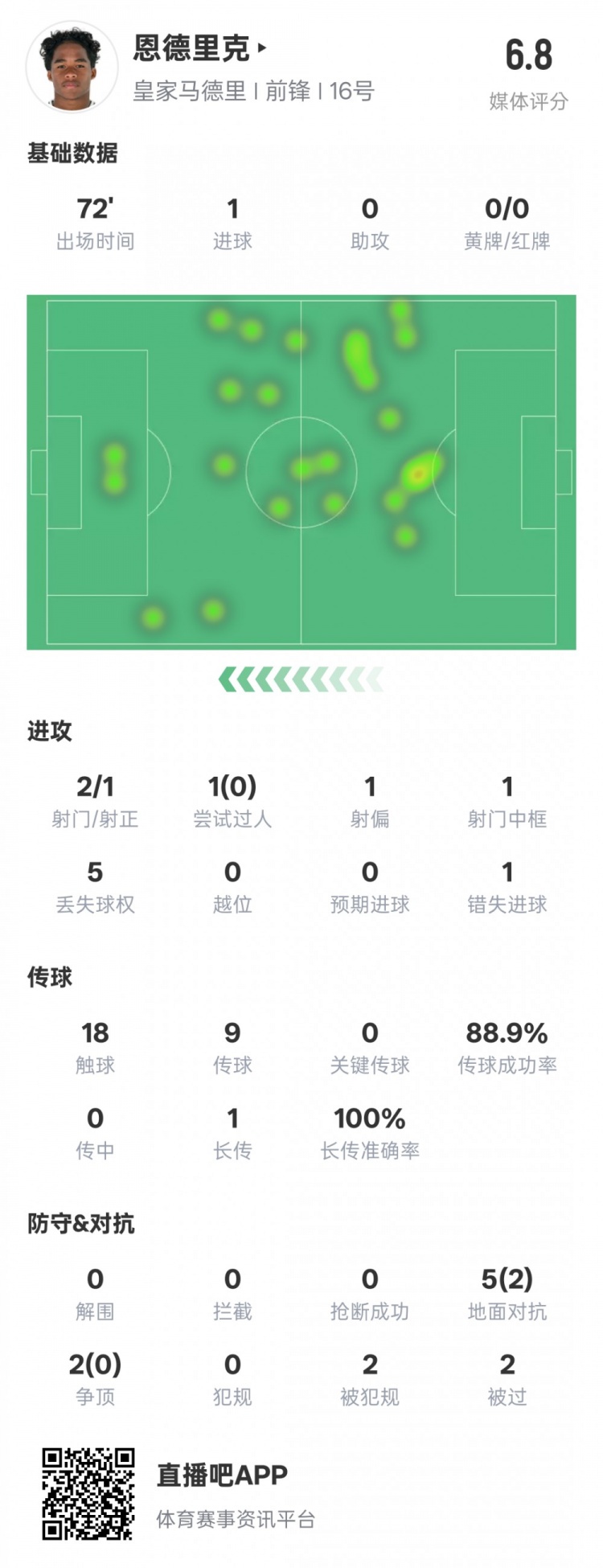  恩德里克本場數(shù)據(jù)：1進(jìn)球1中框1錯(cuò)失進(jìn)球機(jī)會(huì)，評(píng)分6.8